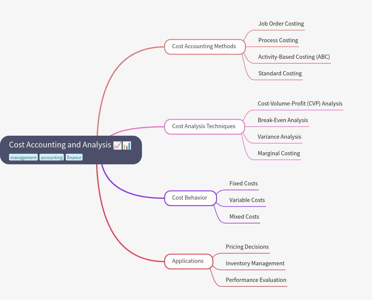 Cost Accounting & Analysis: A Comprehensive Guide