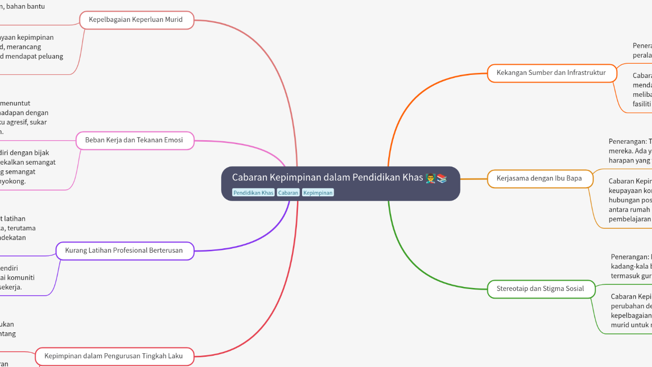 Mind Map:Cabaran Kepimpinan dalam Pendidikan Khas ...