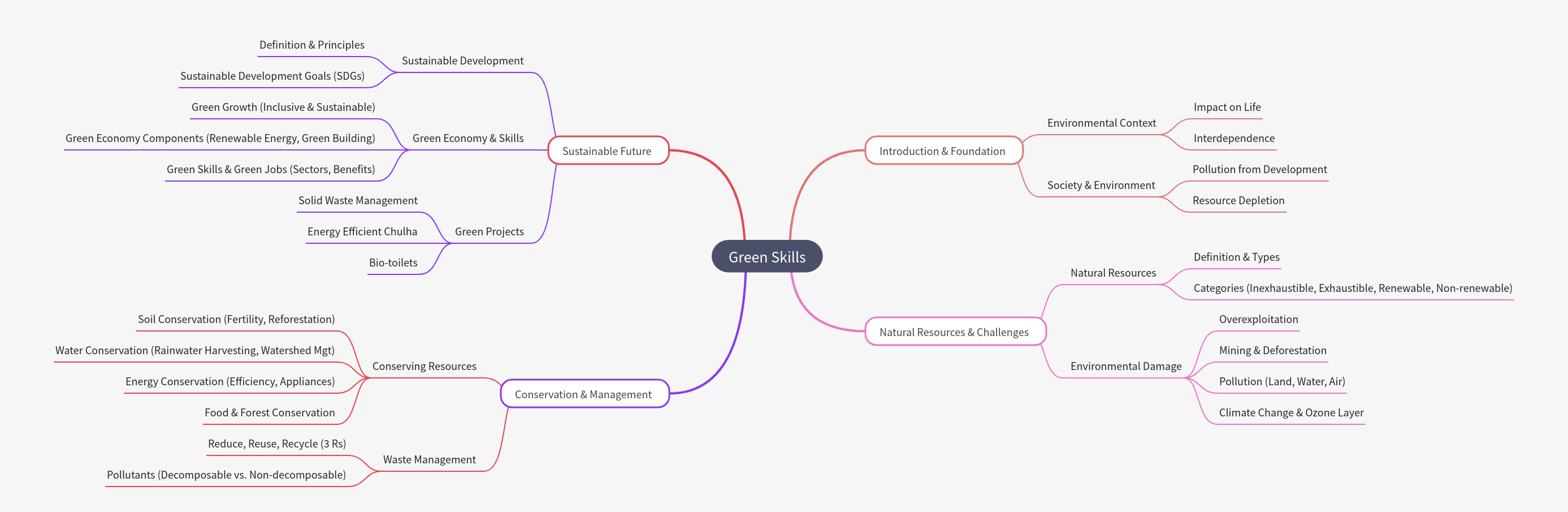 Green Skills: Building a Sustainable Future