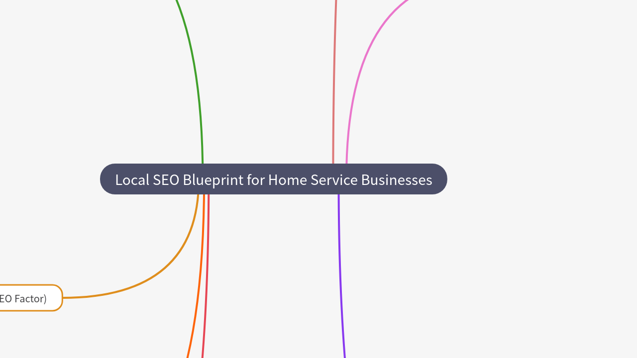 Mind Map:Local SEO Blueprint for Home Service Businesses ...