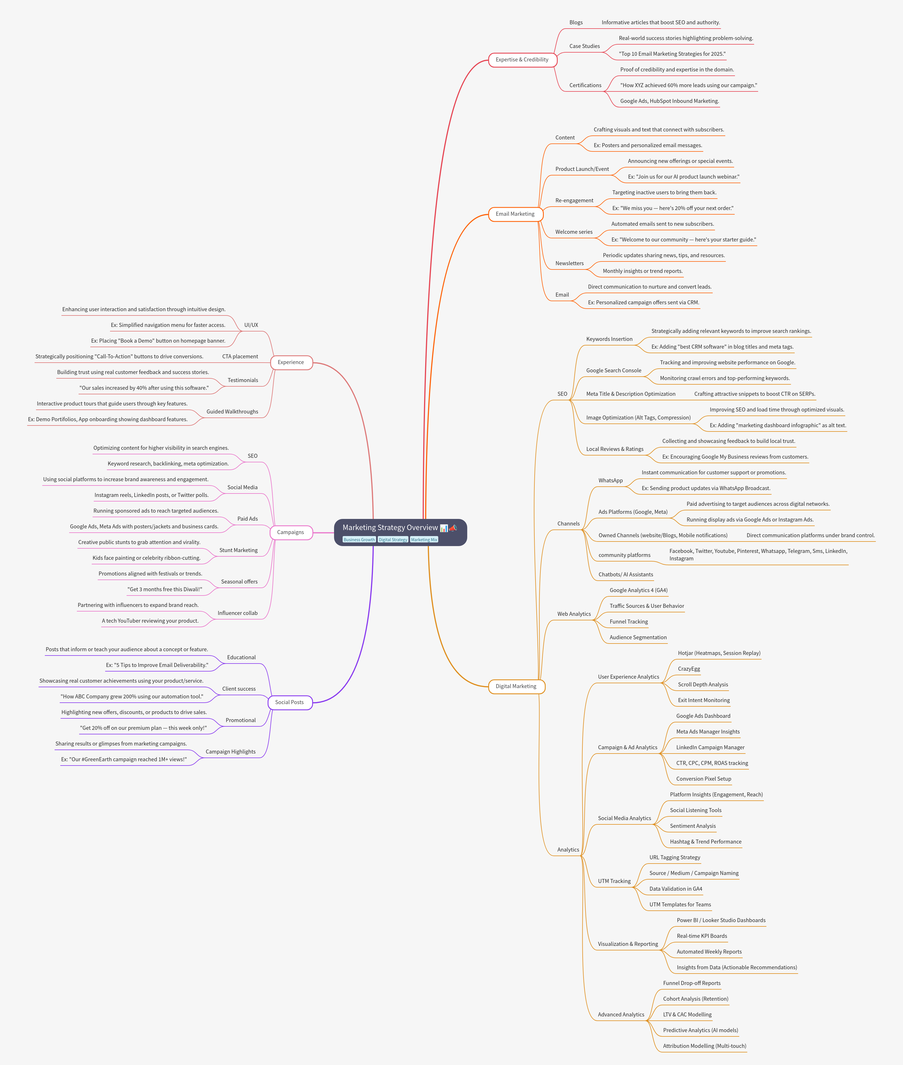 Marketing Strategy Overview: Digital Growth Tactics