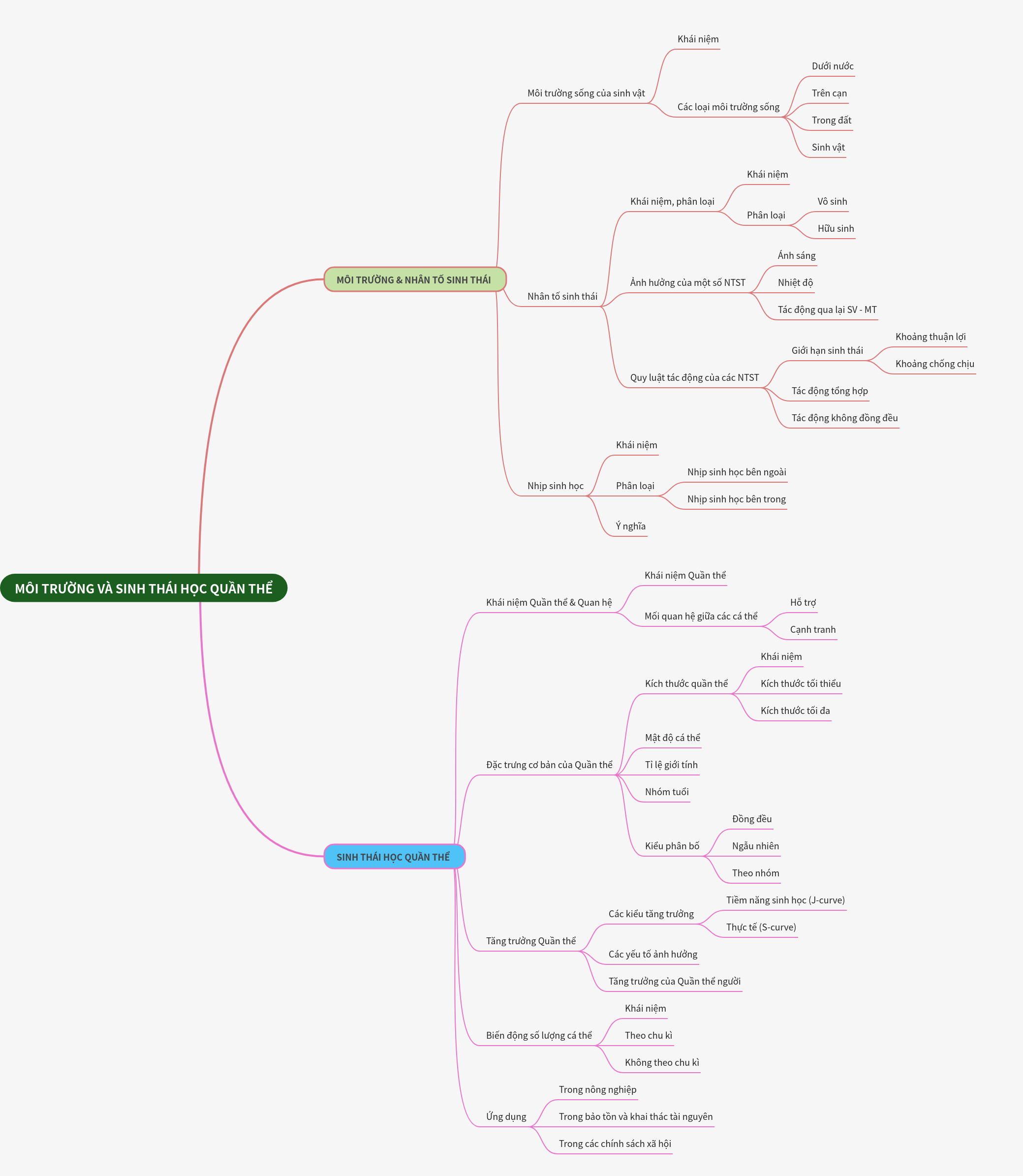 Environment and Population Ecology Overview