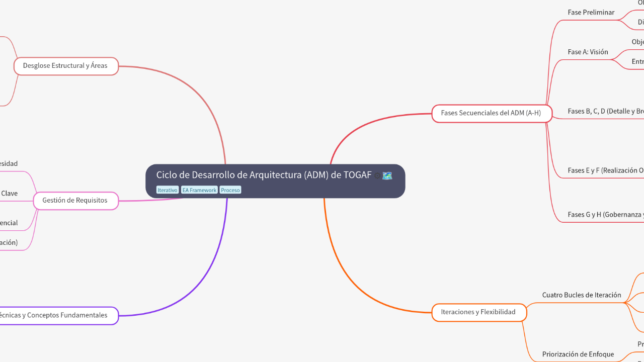 Mind Map:Ciclo de Desarrollo de Arquitectura (ADM) de TOGAF ...