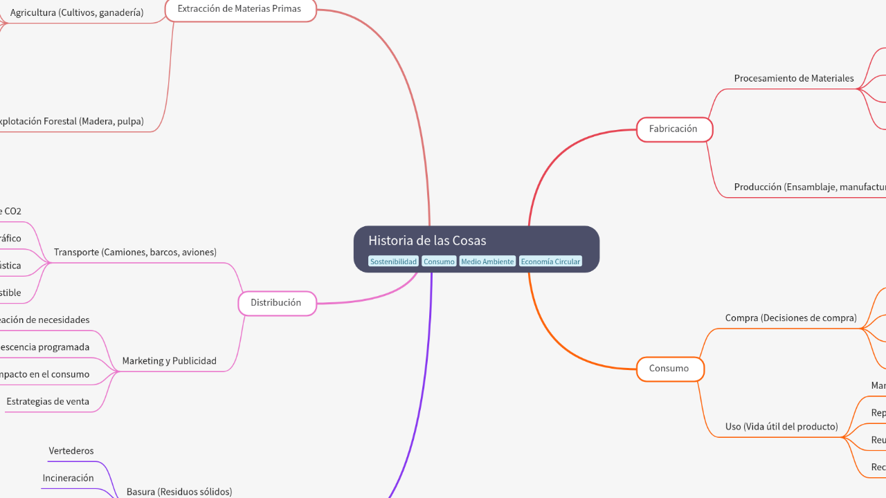 Mind Map:Historia de las Cosas ...