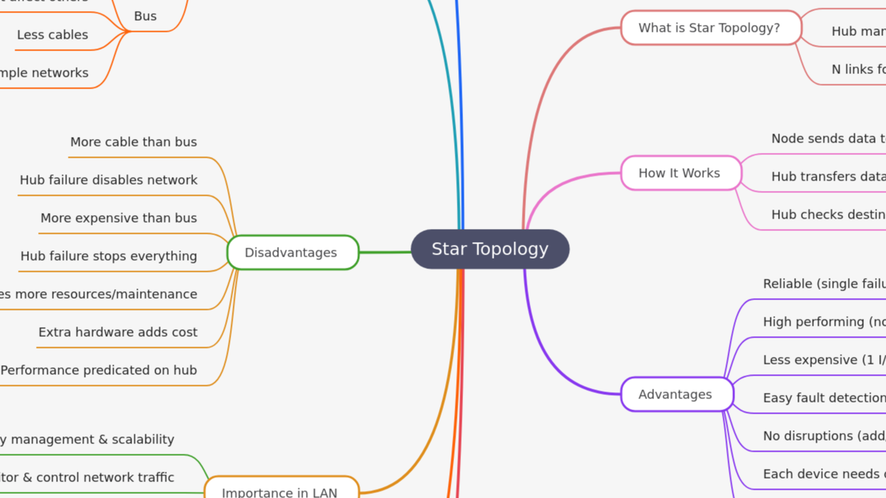 Mind Map:Star Topology ...