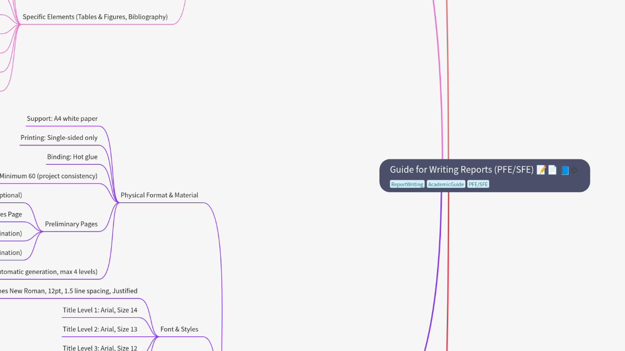 Mind Map:Guide for Writing Reports (PFE/SFE) 📝📄 ...