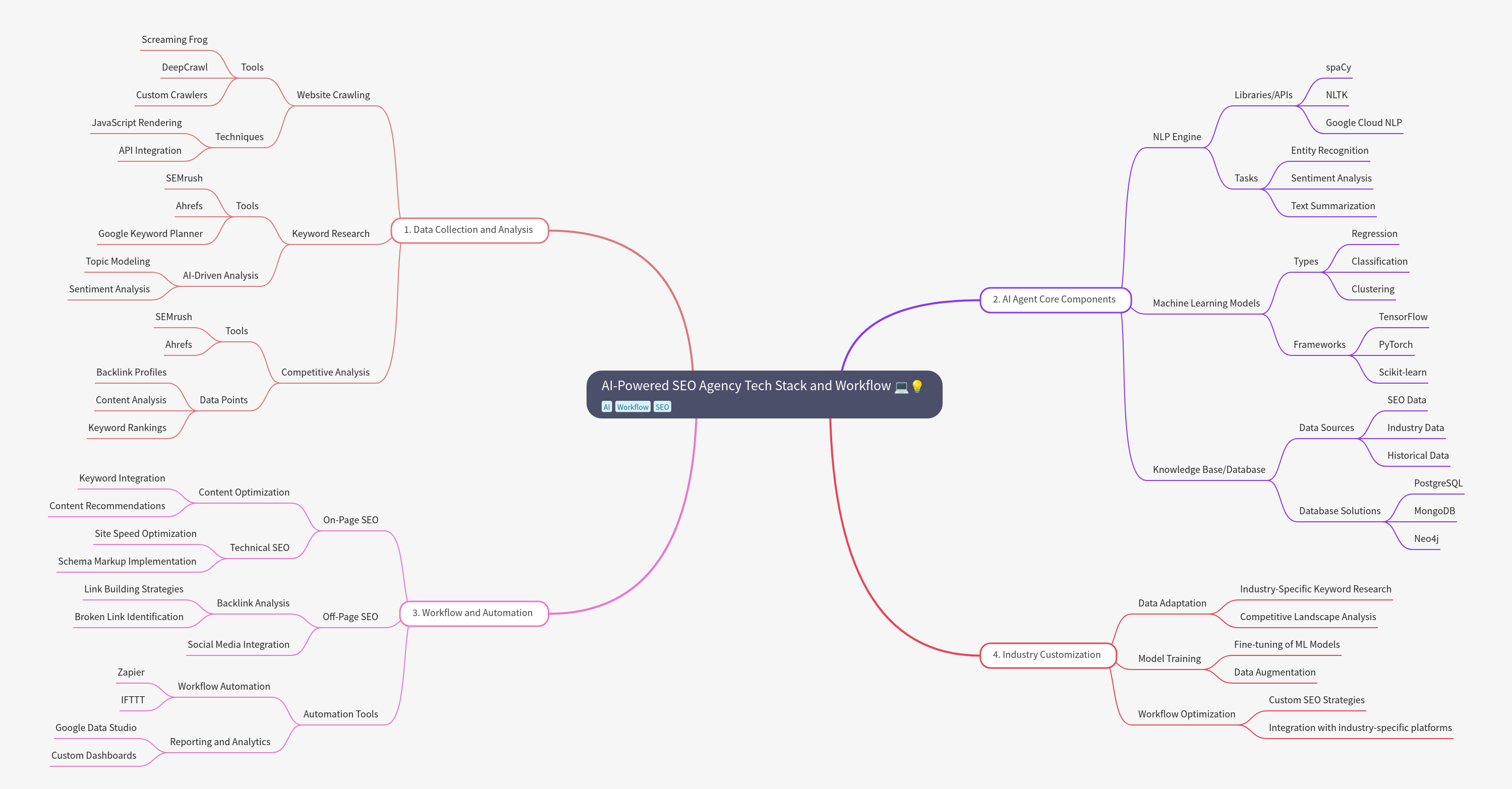 AI-Powered SEO Agency Tech Stack & Workflow