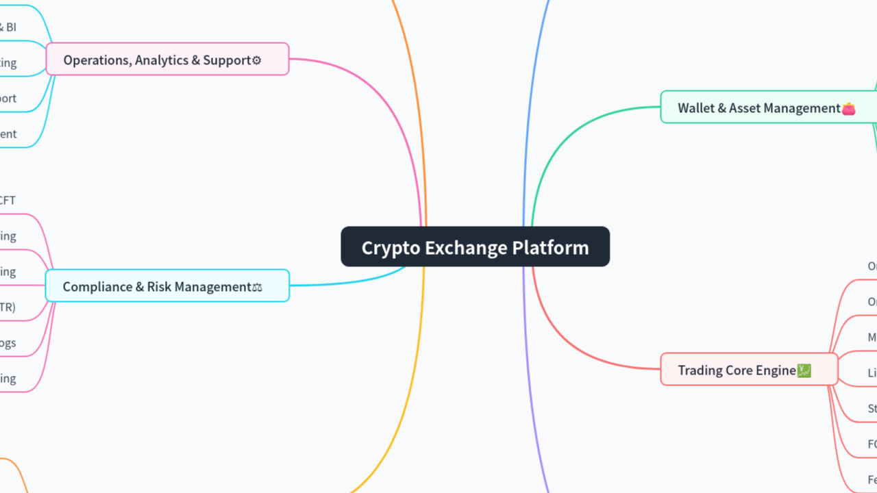 Mind Map:Crypto Exchange Platform ...