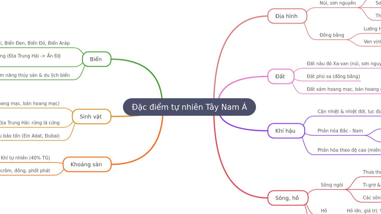 Mind Map:Đặc điểm tự nhiên Tây Nam Á ...