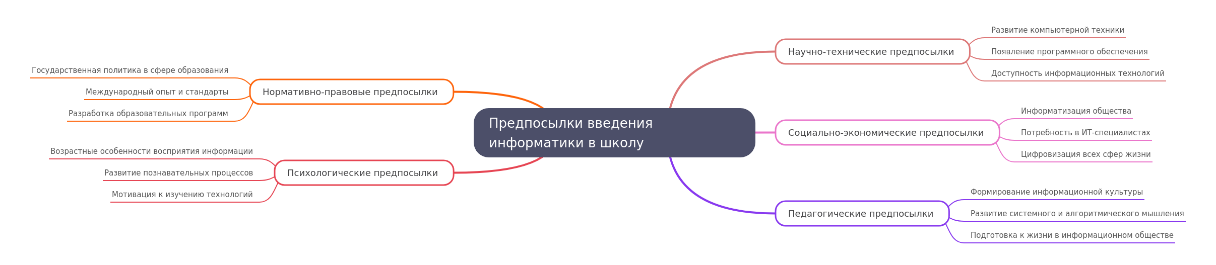 Prerequisites for Informatics in Schools