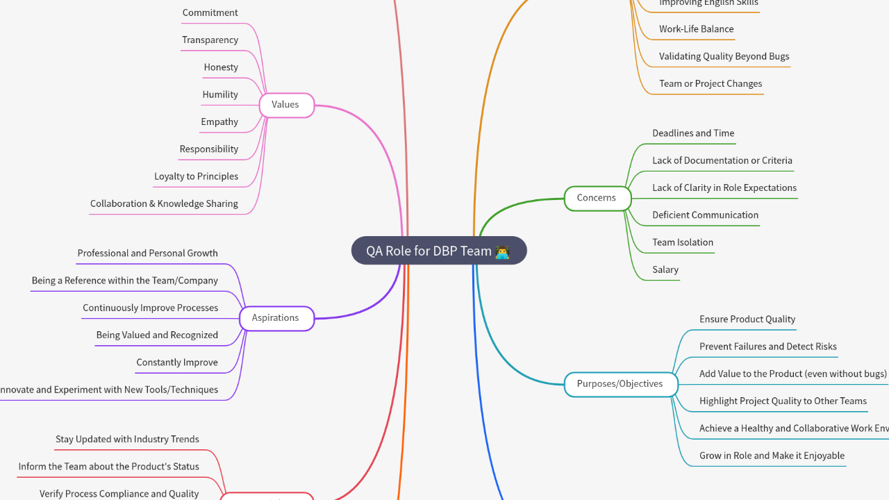 Mind Map:QA Role for DBP Team ...