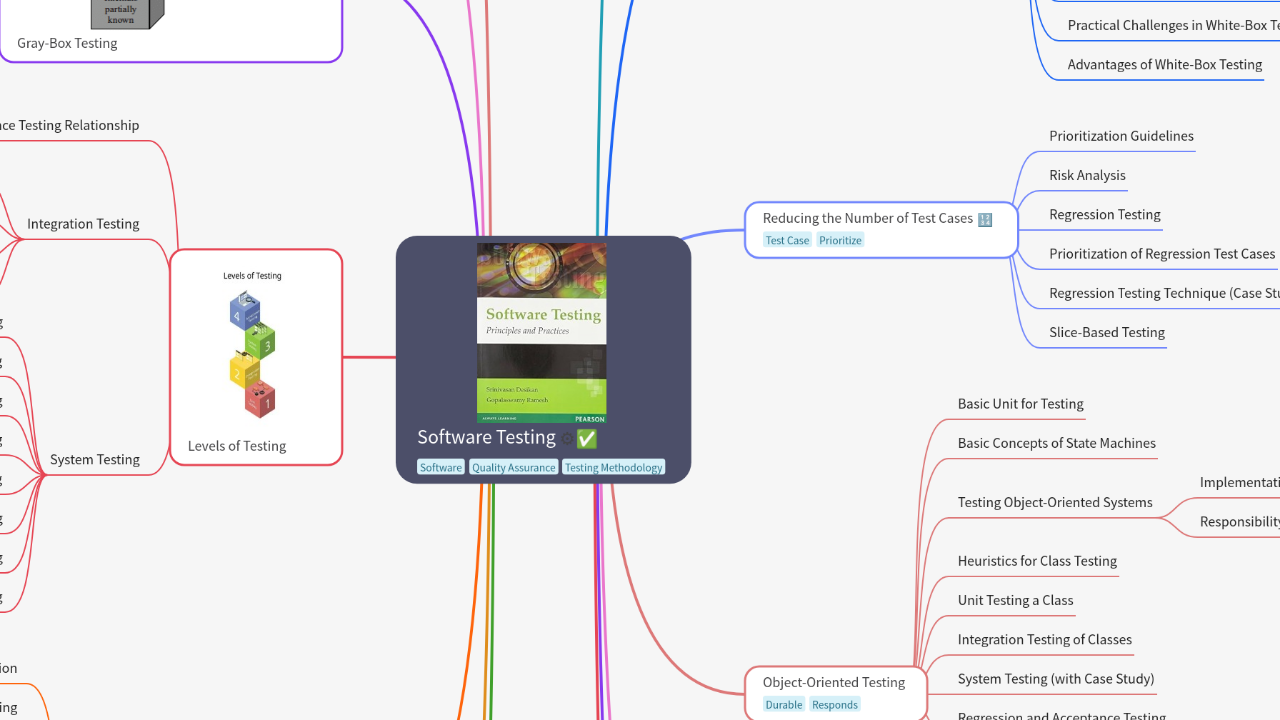 Mind Map:Software Testing ...