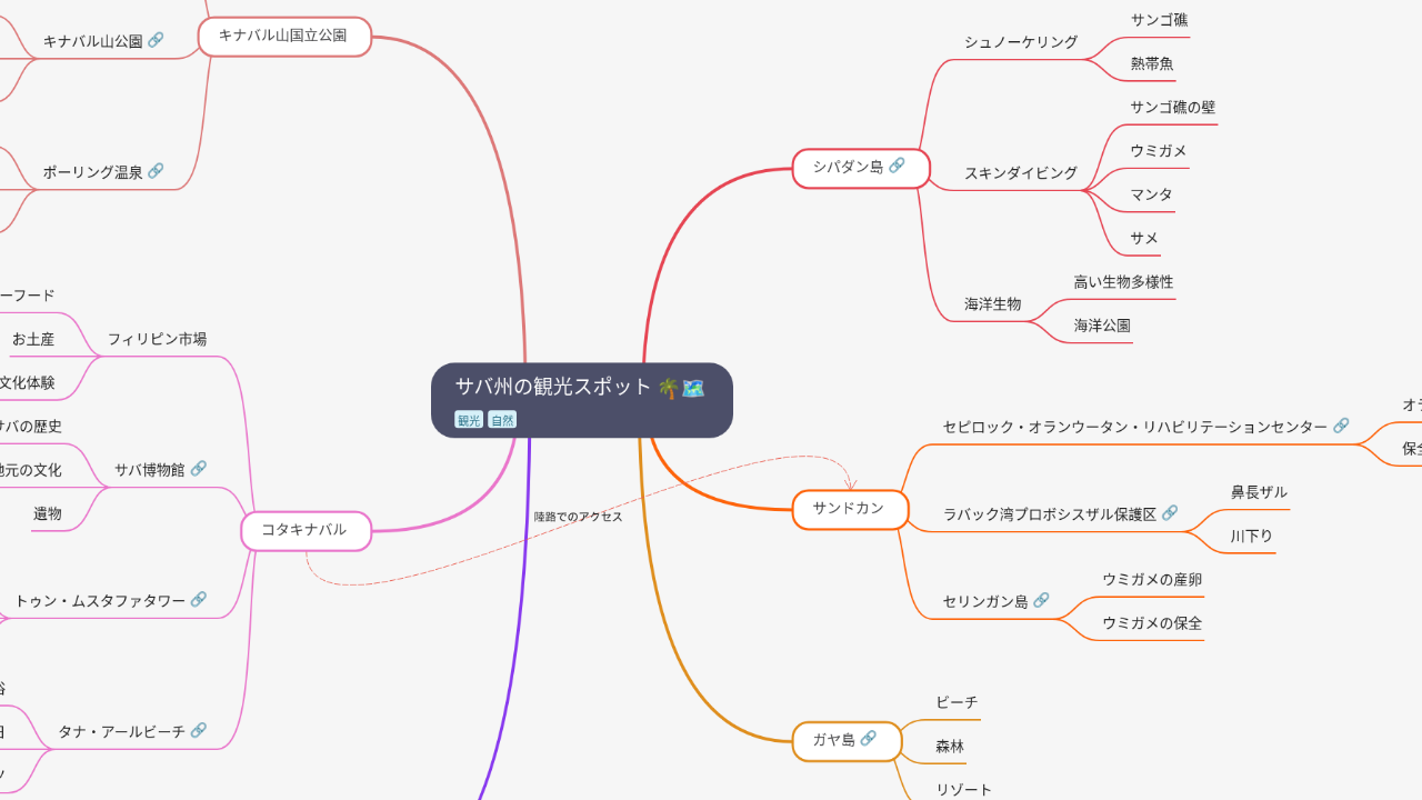 Mind Map:サバ州の観光スポット ...