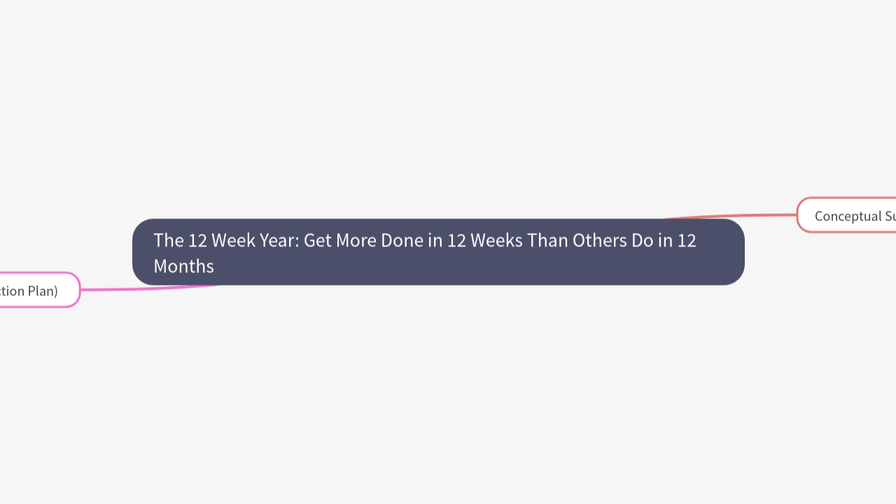 Mind Map:The 12 Week Year: Get More Done in 12 Weeks Than Others Do in 12 Months ...