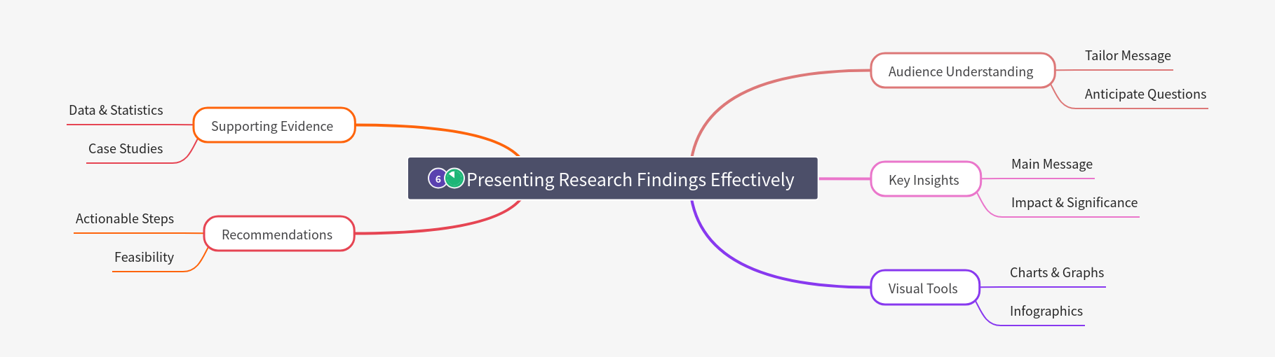 Presenting Research Findings Effectively: A Comprehensive Guide