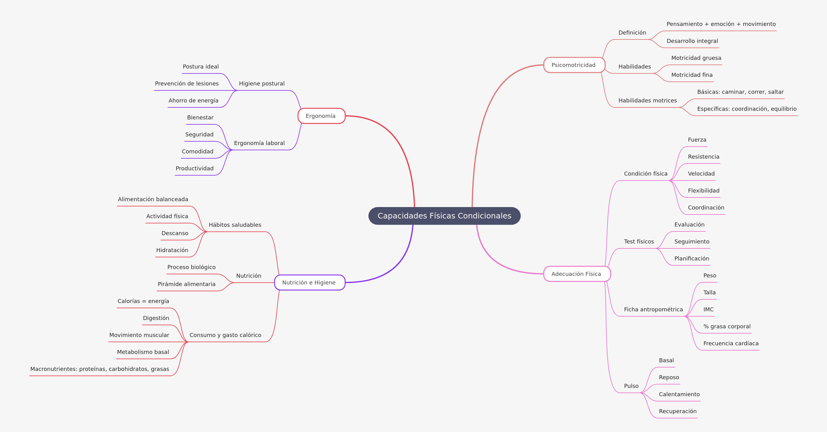 Understanding Fundamental Physical Capacities