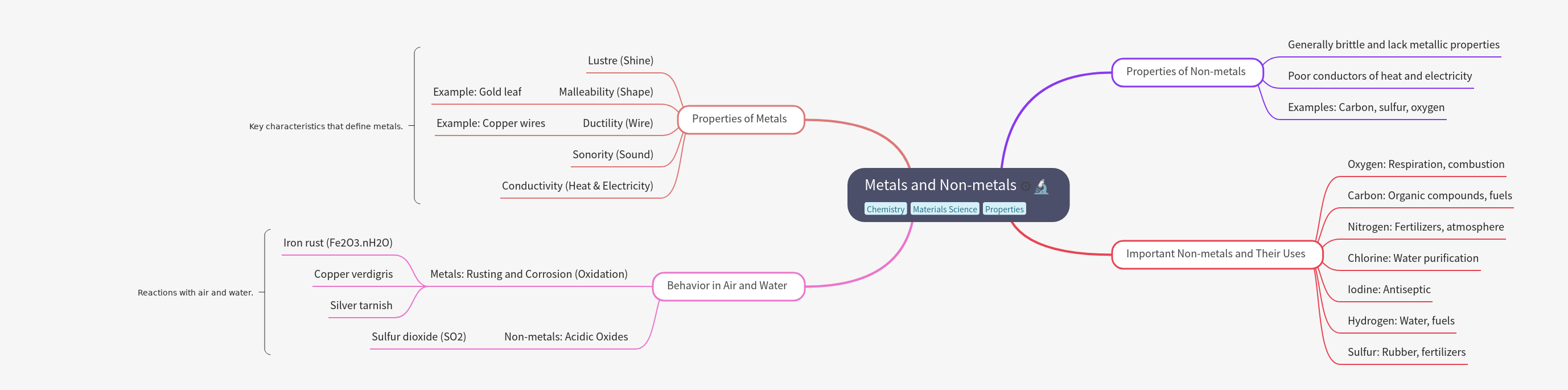 Metals and Non-metals: Properties and Uses