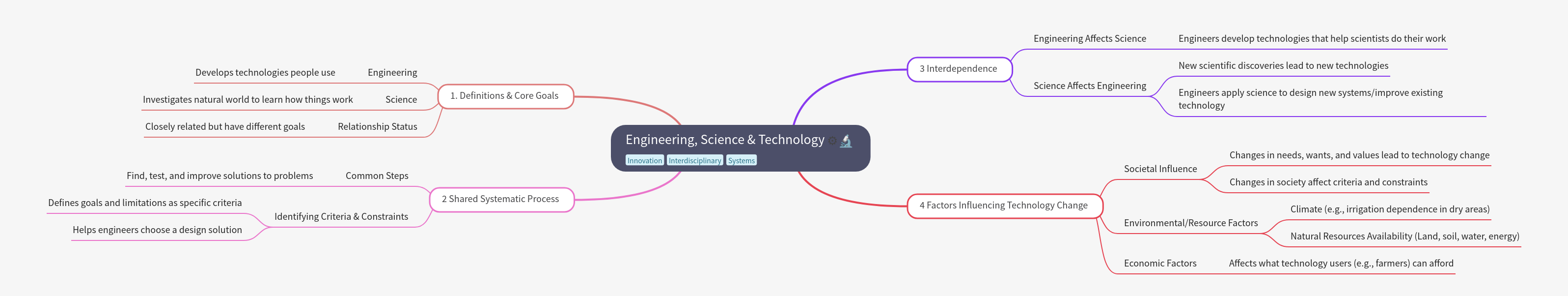 Engineering, Science & Technology: Definitions and Interdependence