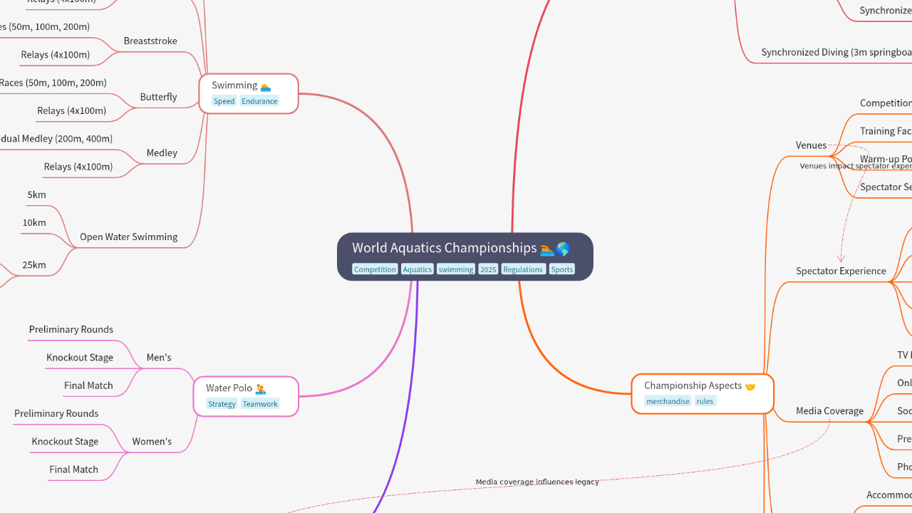 Mind Map:World Aquatics Championships ...