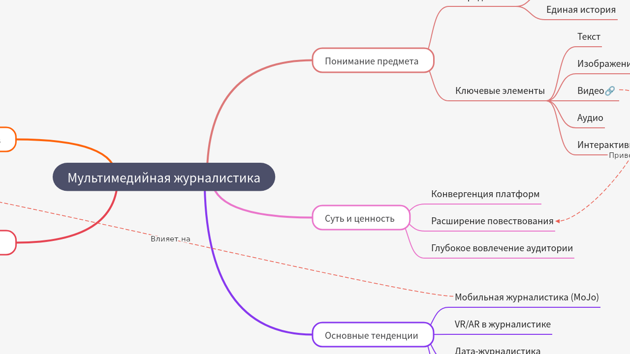Mind Map:Мультимедийная журналистика ...