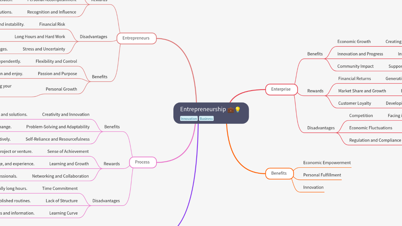 Mind Map:Entrepreneurship ...