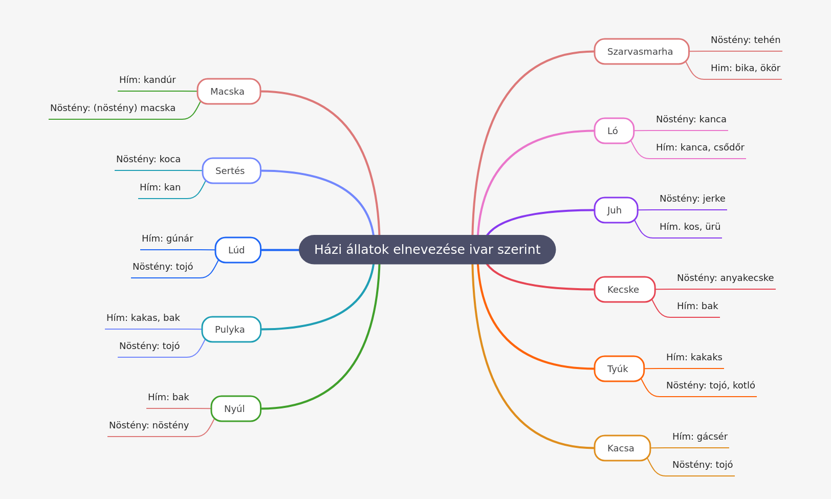 Naming Domestic Animals by Gender