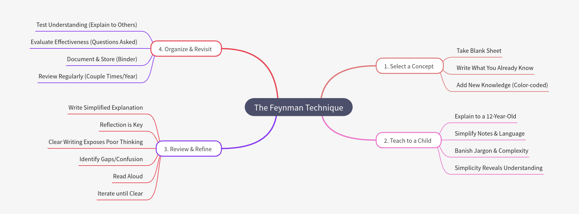 The Feynman Technique: Master the Art of Learning