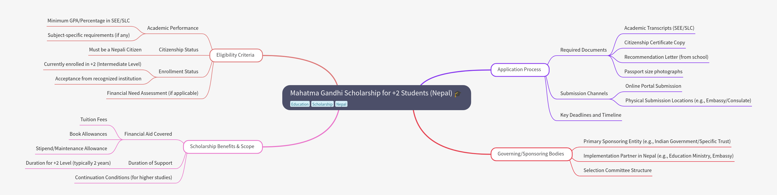 Mahatma Gandhi Scholarship for +2 Students (Nepal)
