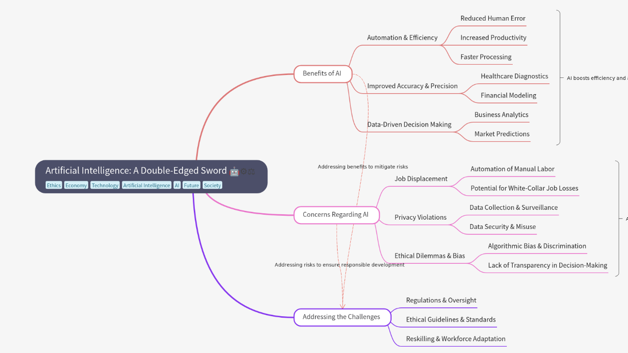 Mind Map:Artificial Intelligence: A Double-Edged Sword ...