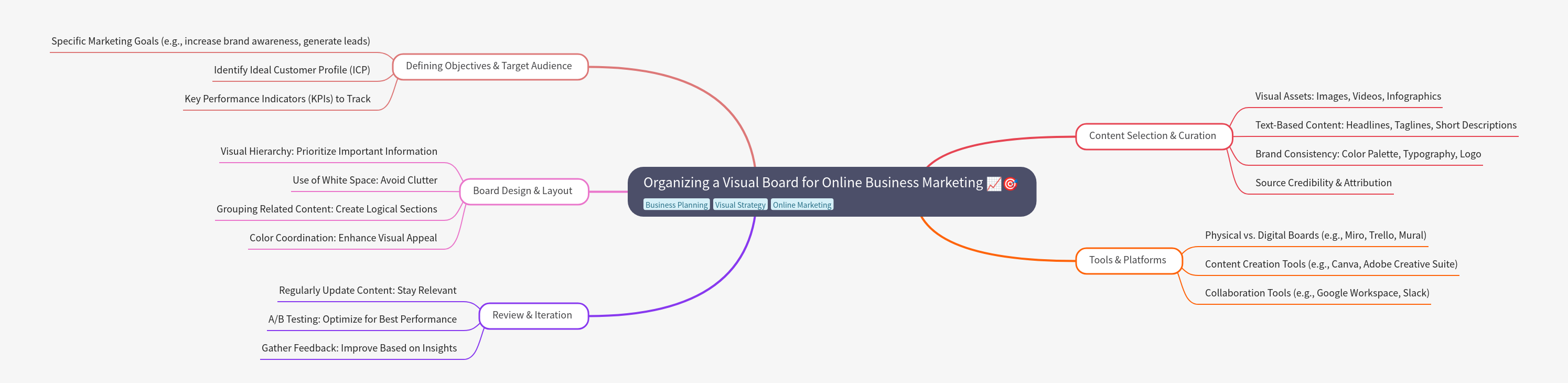Visual Board for Online Business Marketing