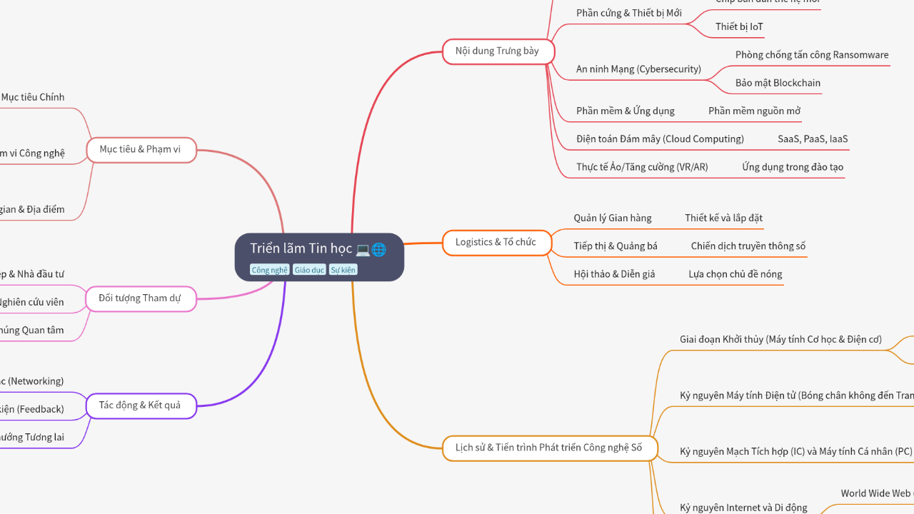 Mind Map:Triển lãm Tin học ...