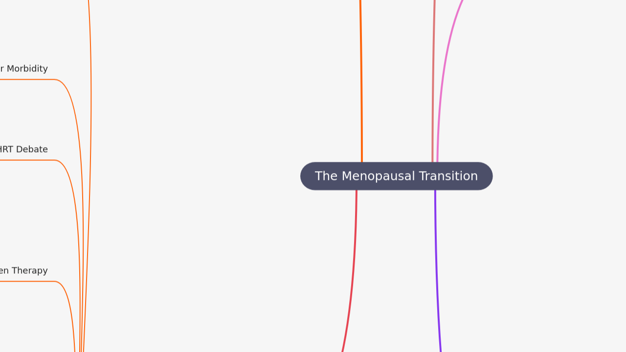 Mind Map:The Menopausal Transition ...