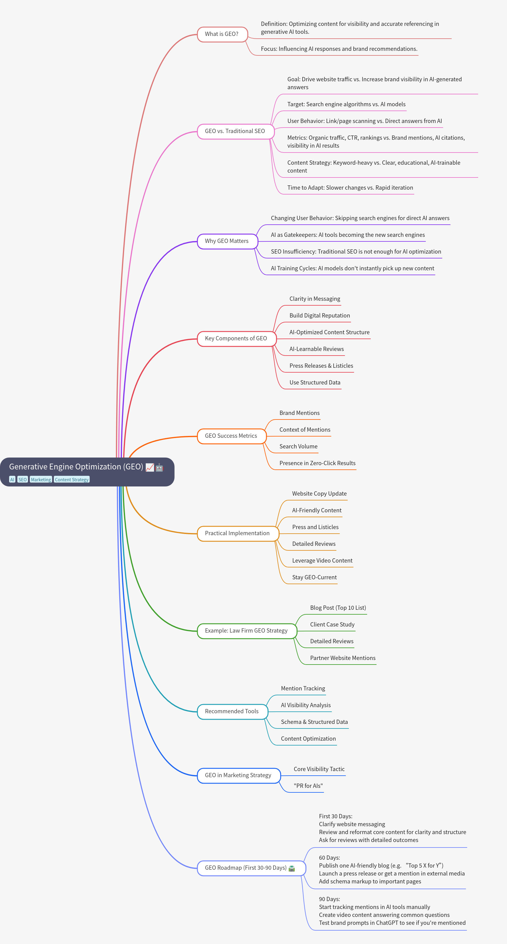Generative Engine Optimization (GEO) Guide