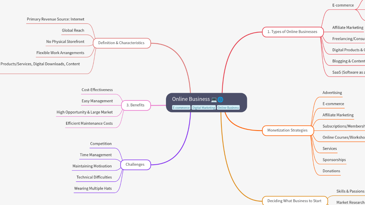 Mind Map:Online Business ...