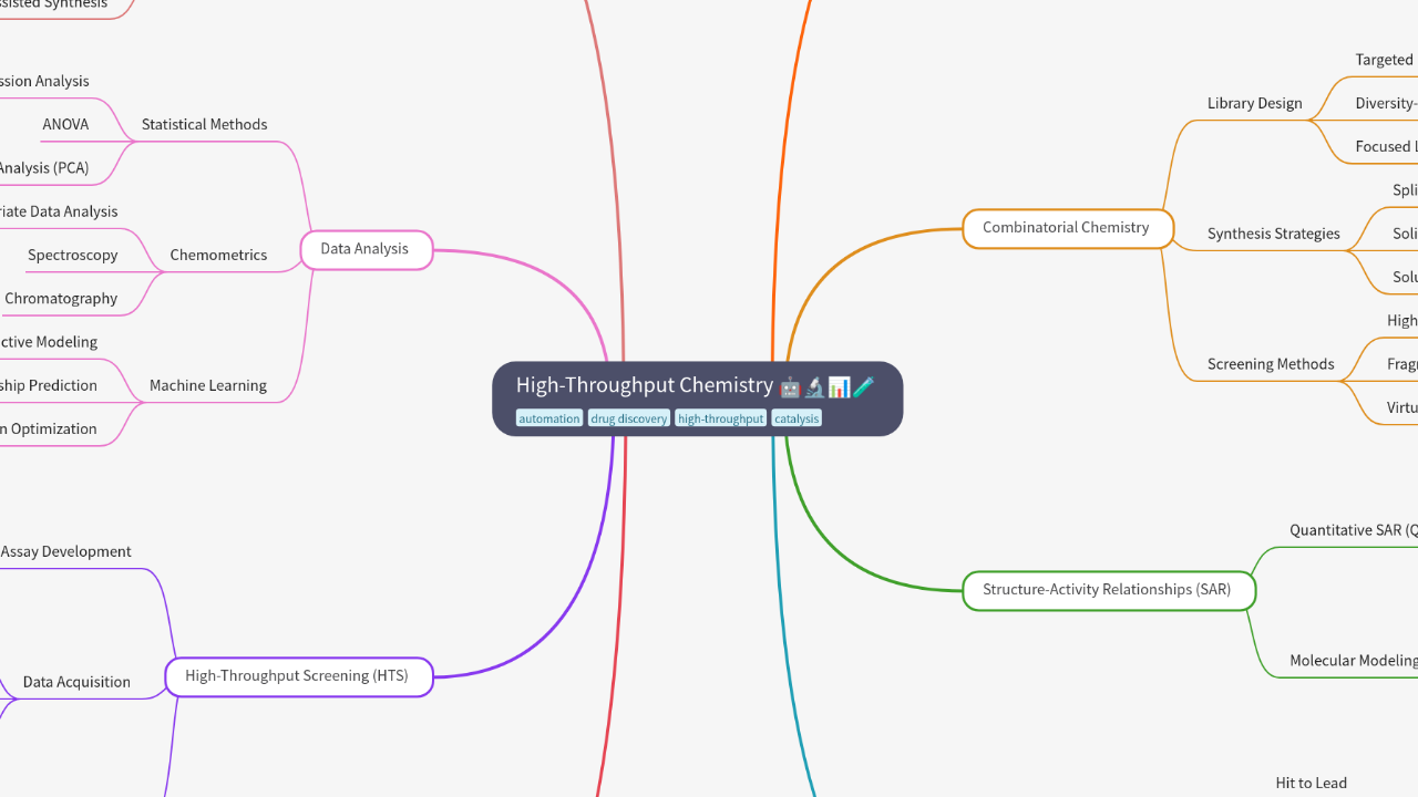 Mind Map:High-Throughput Chemistry ...