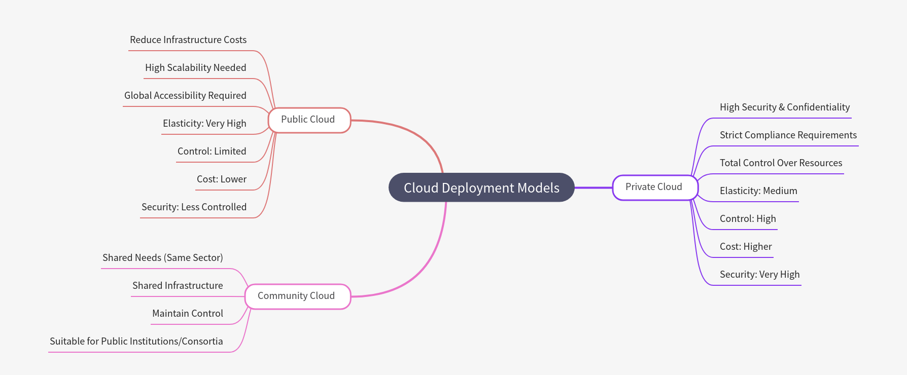 Cloud Deployment Models Explained