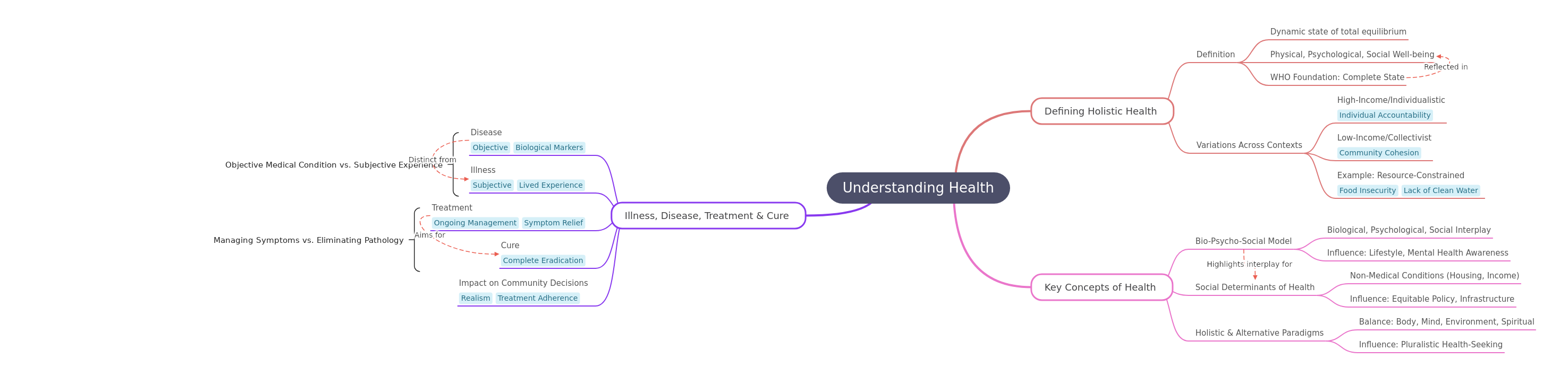 Understanding Health: A Holistic Guide