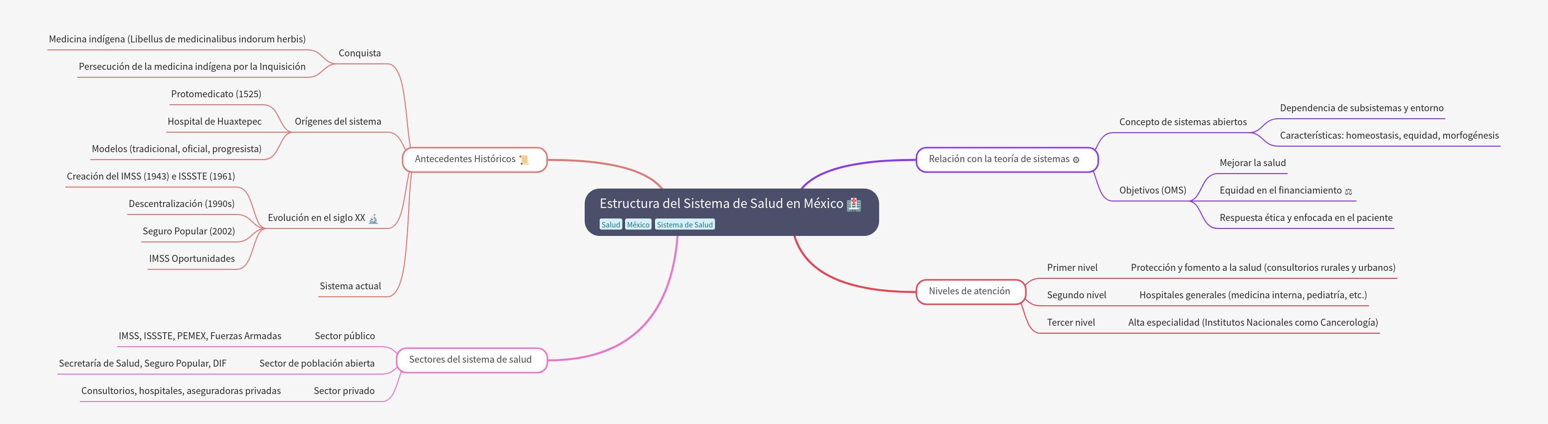 Estructura del Sistema de Salud en México