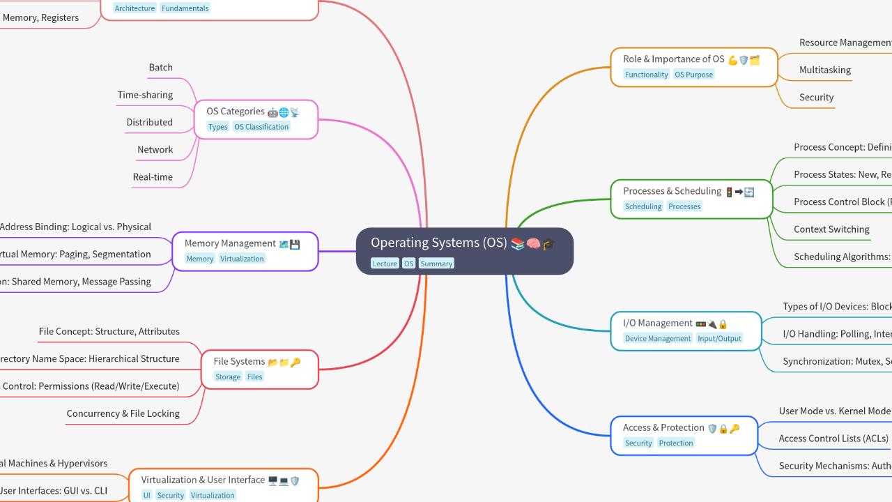 Mind Map:Operating Systems (OS) ...