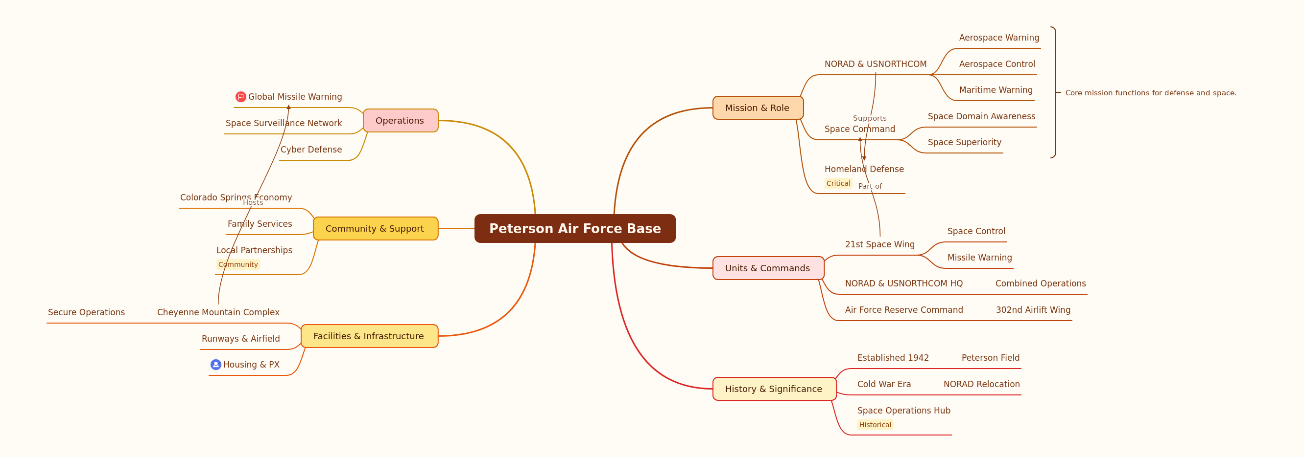 Peterson Air Force Base: Mission, History, & Operations