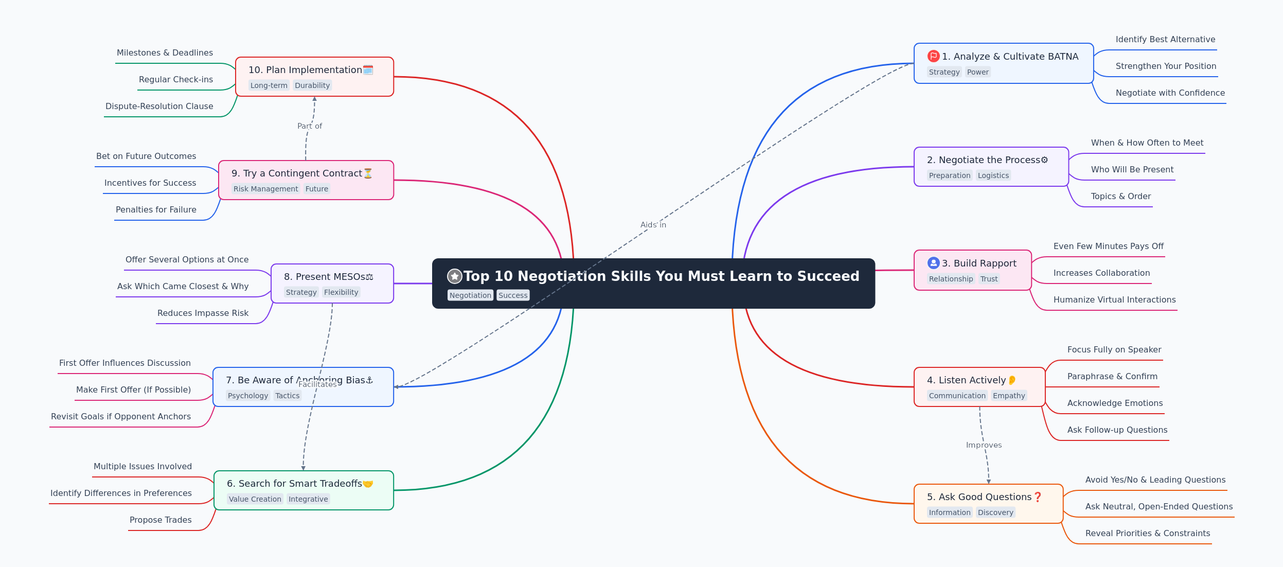 Top 10 Negotiation Skills for Success