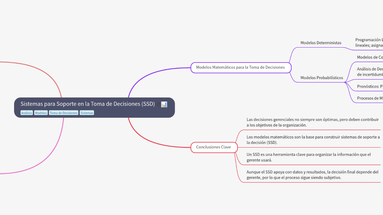 Mind Map:Sistemas para Soporte en la Toma de Decisiones (SSD) ...