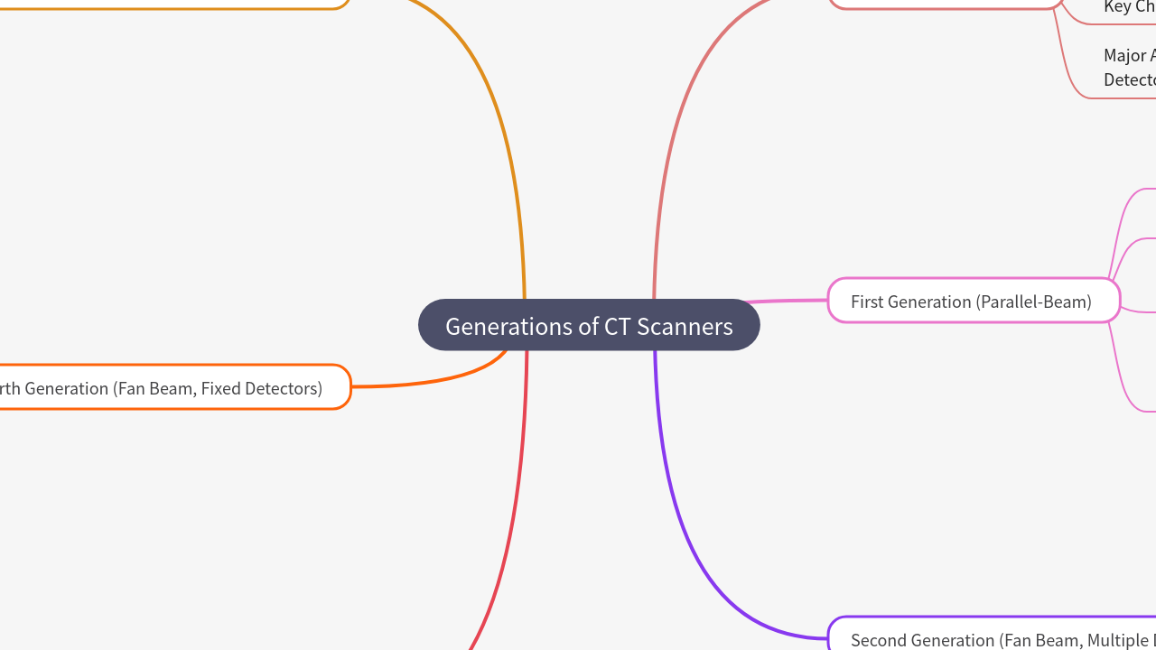 Mind Map:Generations of CT Scanners ...