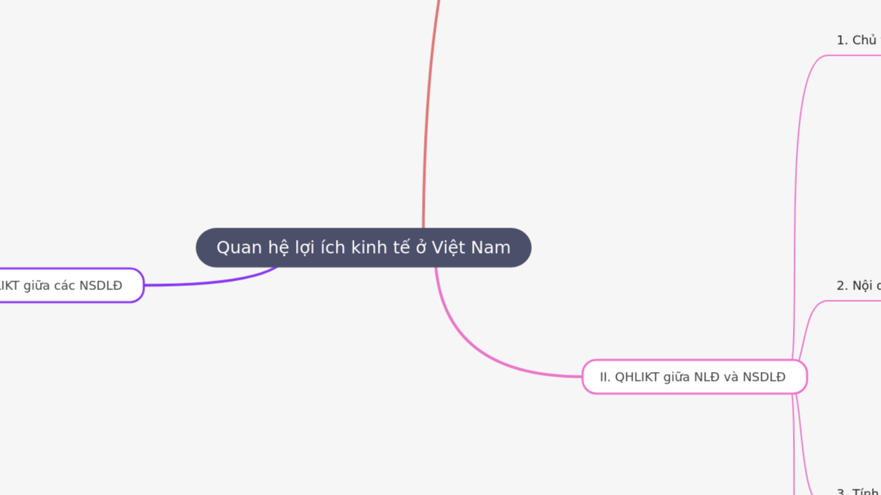 Mind Map:Quan hệ lợi ích kinh tế ở Việt Nam ...