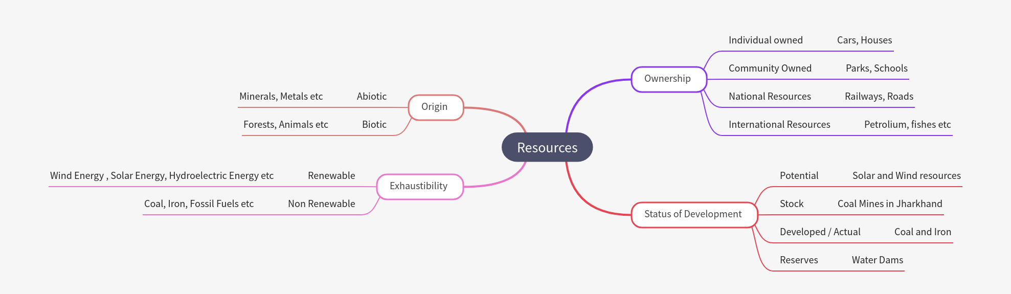 Understanding Resources: Types and Classifications