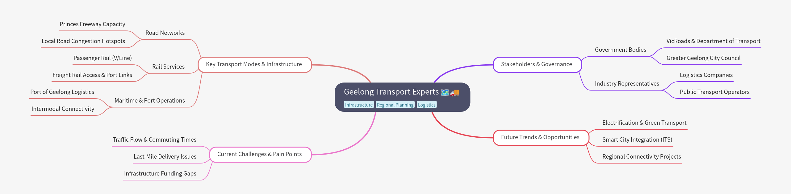 Geelong Transport Systems and Infrastructure Overview