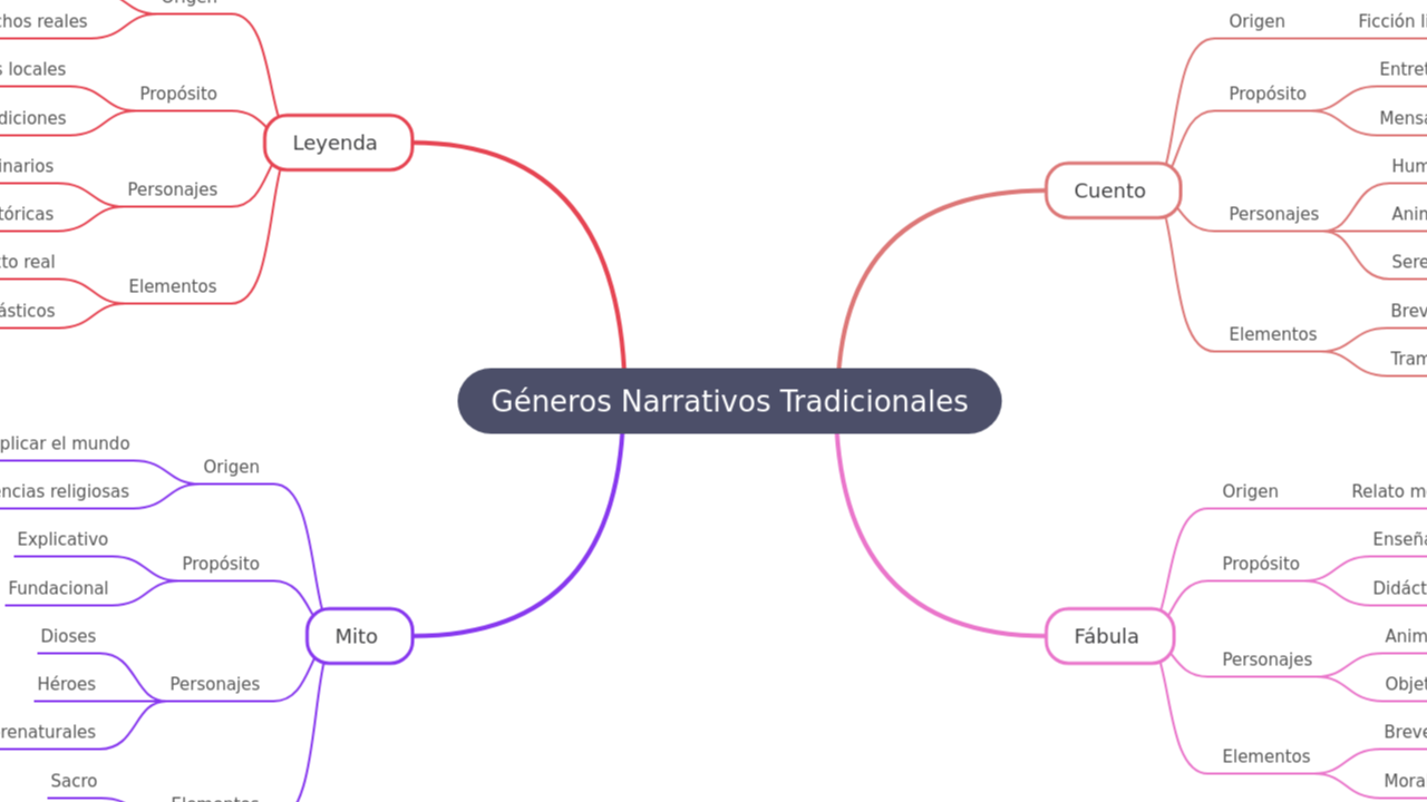Mind Map:Géneros Narrativos Tradicionales ...