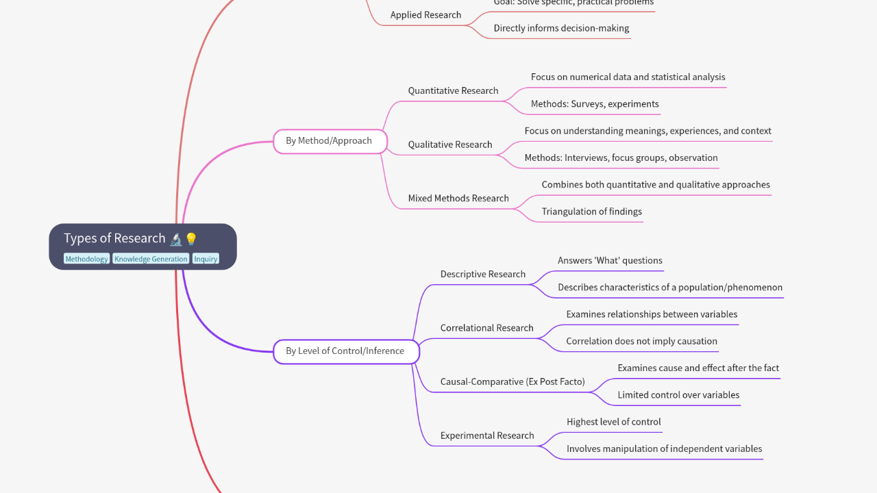 Mind Map:Types of Research ...