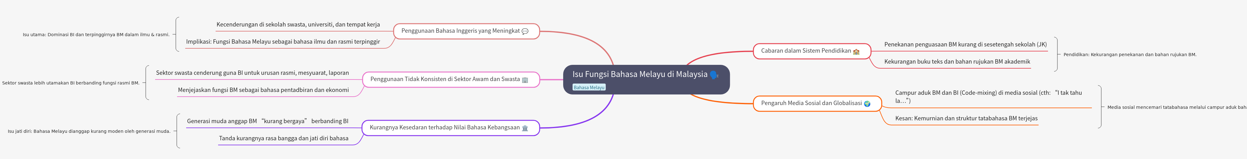 Issues Concerning the Function of Malay Language in Malaysia