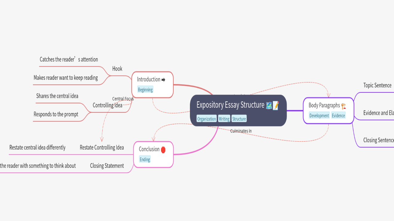 Expository Essay Structure